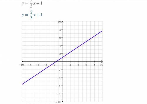 Graph the line that represents the equation y=2/3x+1