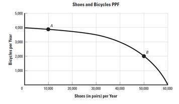 Pains per rear

 What is the opportunity cost of increasing shoe production from 10,000 to
20,000