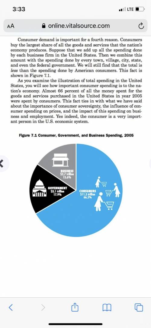 In chapter 7, look at the pie chart in the “how does consumer demand affect the nations economy” se