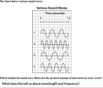 Use the image to explain the following questions:

Which numbered sound wave illustrates the great