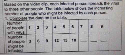 Based on the video clip, each infected person spreads the virus

to three other people. The table
