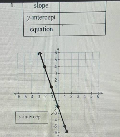 1 slope y-intercept equation o 6 5 4 3 2 2 3 5 j-intercept​