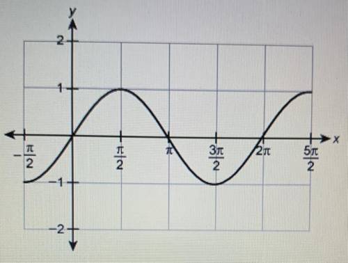 PLEASE HELP!!! The function shown in the graph is shifted 3 units up to produce

a new graph
Which