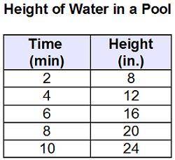 The table shows the height of water in a pool as it is being filled. A table showing Height of Wate