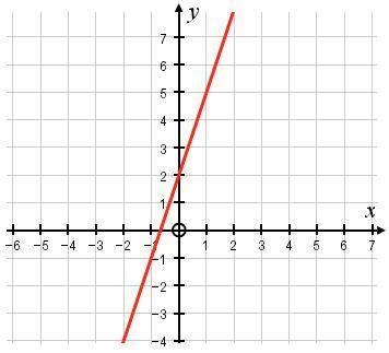 What is the gradient of the graph shown?
show your answer in it's simplest form
