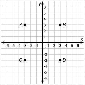 What point is located at (-3, 3)?
point C
point A
point D
point B