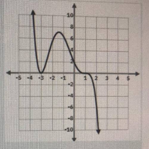 Write a function of least degree to model this graph with the final answer in factored form.
