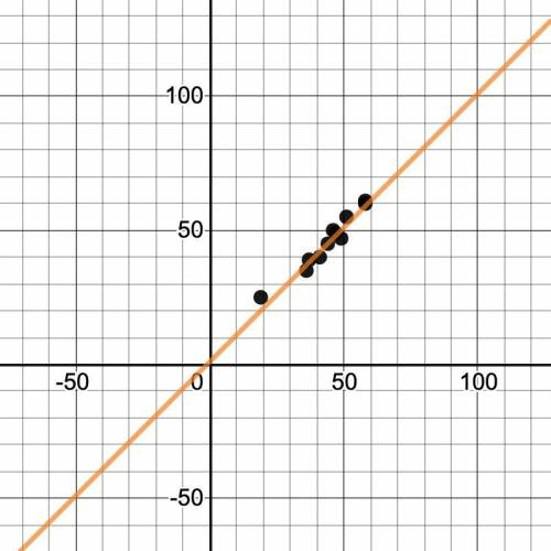 Please Help!!!

(Graph is in attachment)
Which variable did you plot on the x-axis, and which vari
