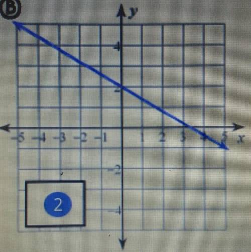 Write an equation using a graph using the formula y=mx+b (Worth 5 brainlist points) ​