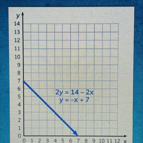 The system of equations 2 y = 14 - 2x and y = -x + 7 is

graphed. What is the solution to the syst