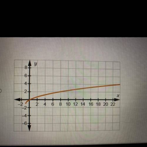 Which graph represents the parametric equations x =t^2+2t and y = -t, where -4
PLEASE HELP