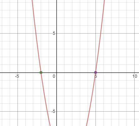 Determine the equation of a parabola that intersects the x-axis at points (-2, 0) and (5, 0).

A. y
