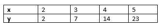 Which equation describes the relationship between the values in the table?

A) y = x^2 + 5
B) y =