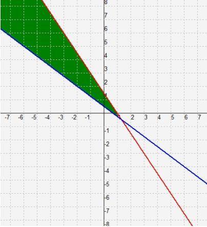 Which system of inequalities does the graph represent? Which test point satisfies both of the inequ