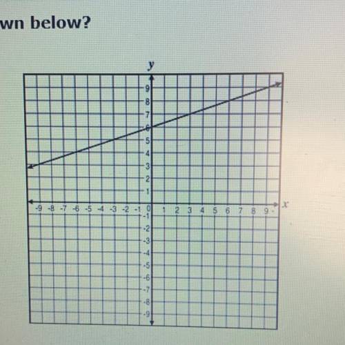 Pls help! will give brainlist!

which equation is best represented by the graph shown above?
a. y
