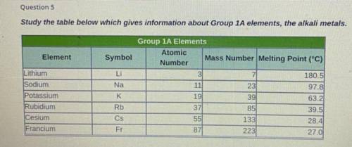 ANSWER ASAPPPP

Refer to the table above. Which statement about the data is true?
A. Alkali metals
