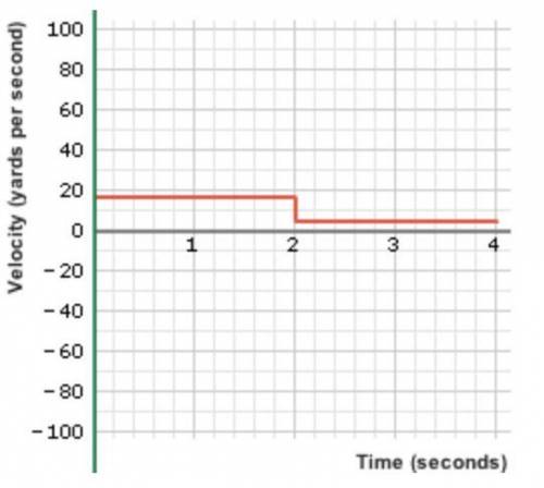 Which sentence best describes the runner whose velocity-time graph is shown here?

The runner ran