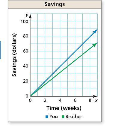 Help this is due in 30 mins

The graph shows the amount of money you and your brother are saving f