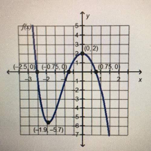 4. Use the graph of the function f(x):

a. Where is f(x) > 0 ?
b. Where is f(x) <0?
c. Where
