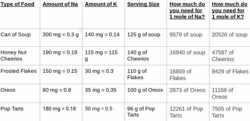 What food item will provide 1 mole of sodium in the least mass? What is that mass?