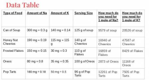 1. What food item will provide 1 mole of sodium in the least mass? What is that mass?

2. What foo