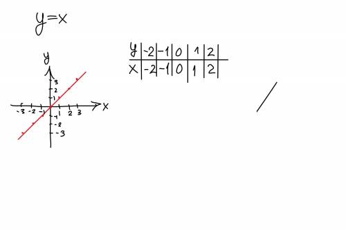 In the graph y = x
When x = 0
y =