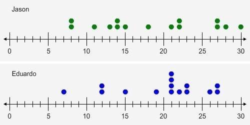 The dot plot shows the number of points scored by Jason and Eduardo during a middle school basketba