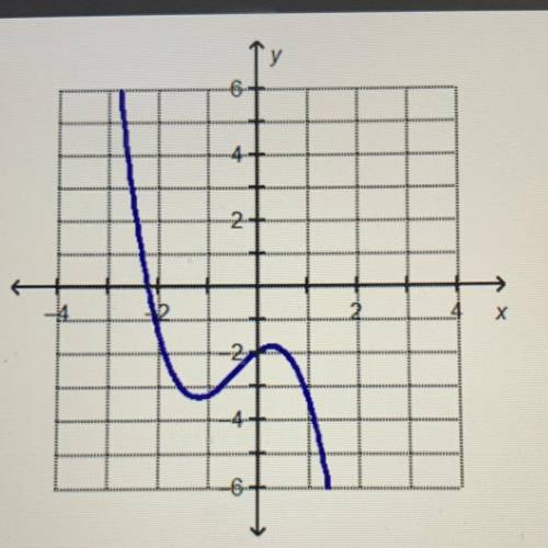 Which statement is true about the end behavior of the

graphed function?
A. As the x-values go to