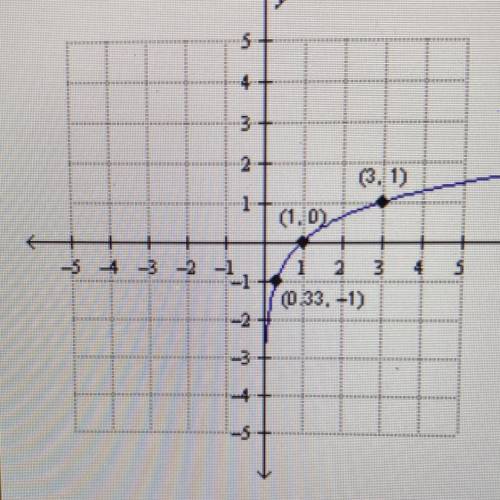 Which function is shown in the graph below

O y=log0.4^x
O y=log1^x
O y=log3^x
O y=log10^x