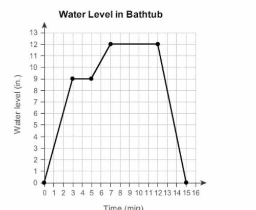 This graph shows the water level in a bathtub, in inches, over time (in minutes).

What situation