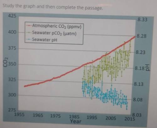Study the graph and then complete the passage. 425 8.33 400 Atmospheric CO2 (ppmv) Seawater pCO2 (