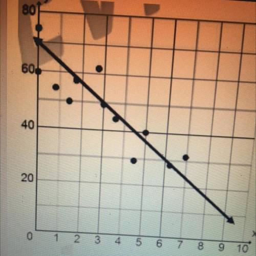 What’s the slope-intercept for the equation?