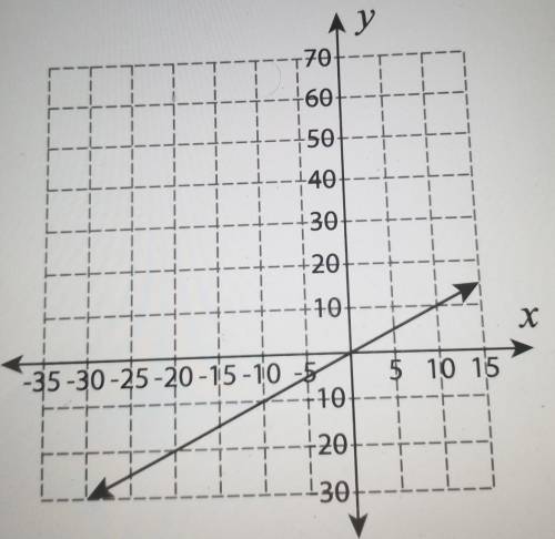Need help finding the slope and equation ​(will give brainilest for most accurate answer)