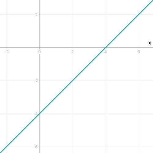 Hello, I need help graphing with y = x+4,