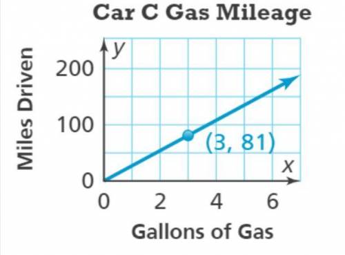 A car magazine reports the number of miles driven for different amounts of gas for car C. How many