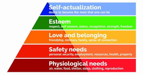 What would you add to Maslow's pyramid.Why?