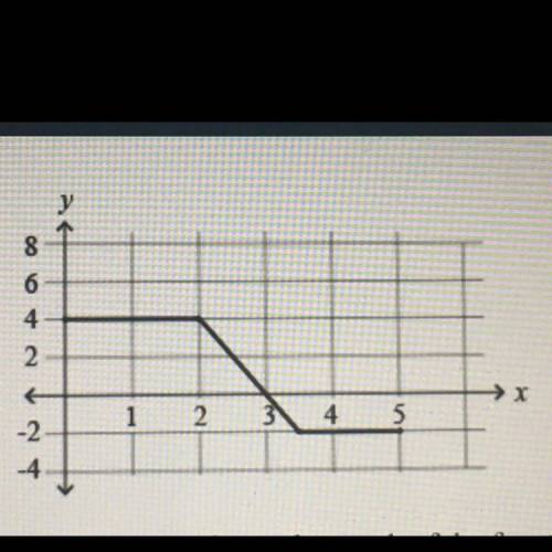 The figure above shows the graph of the function g(a)=0, what is the value of a?

Select one:
A. 0