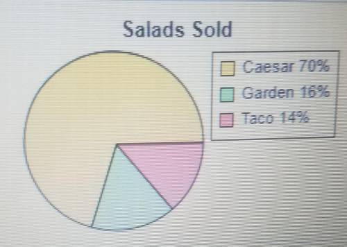 a restaurant wants to study how well its salads sell the circle graph shows the sales over the past