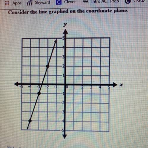 Consider the line graphed on the coordinate plane.

which statement is true?
a) the initial value