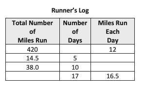 A long-time runner compiled her training distances in the following chart. Fill in the missing valu