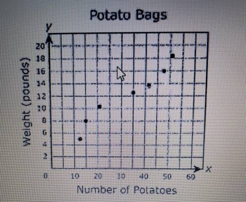 Carlos recorded the weight of several bags of potatoes. He then counted the number of potatoes in e