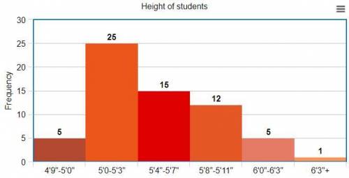 Below is a histogram showing a distribution of the heights of Mr. Wilson's Honors Stats students.