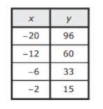 Find the rate of change of y with respect to x.