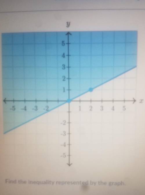 Find the inequality represented by the graph pleasseee help me​