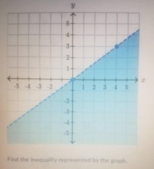 Find the inequality represented by the graph please helpp ​