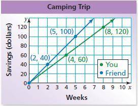 The camping trip costs $165. How long will it take you to save enough money?

25 Points I guess.