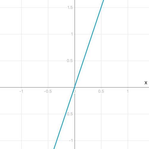 Class: How can we graph using slope intercept form?1/3y=x​