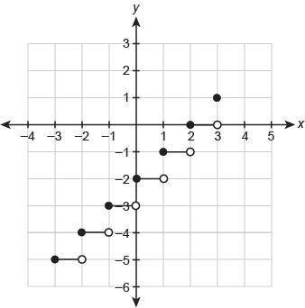 HELP PLEASE

Which graph represents the funct
