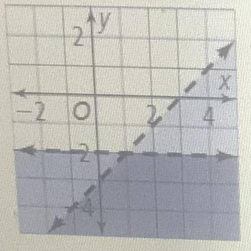 What system of inequalities is shown in the graph?