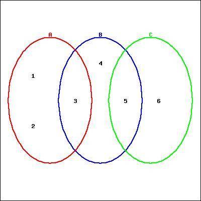 STATS Venn diagram HELP

(1)=0.15, (2)=0.5, (3)=0.05, (4)=0.05, (5)=0.2, (6)=0.05Please find P (A|